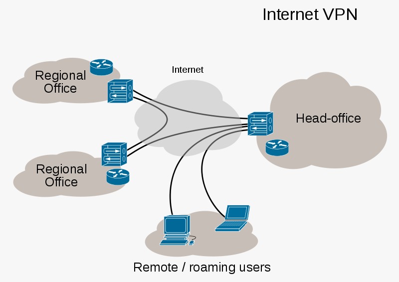 الشبكة الخاصة الافتراضية Virtual Private Network